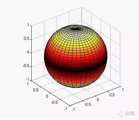 Quick Start Guide to MATLAB (Plotting)