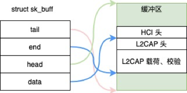 Analysis of CVE-2020-12351: Linux Bluetooth Module DoS Vulnerability