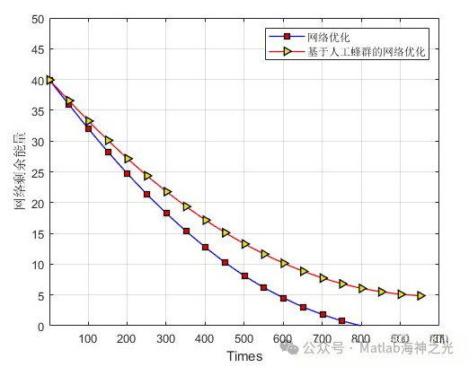 Artificial Bee Colony Algorithm for Wireless Sensor Network Routing Optimization