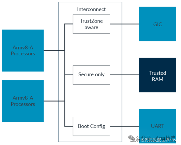 Understanding Armv8/Armv9 TrustZone Technology
