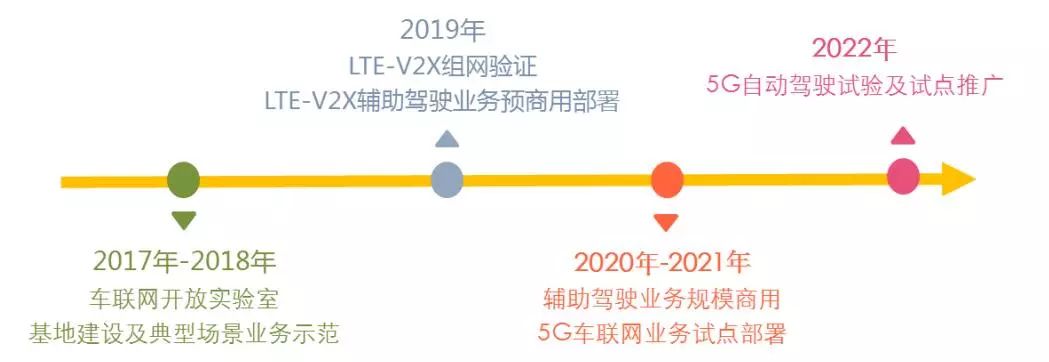 White Paper | China Unicom's Vehicle Networking Technology Roadmap and Deployment Strategy