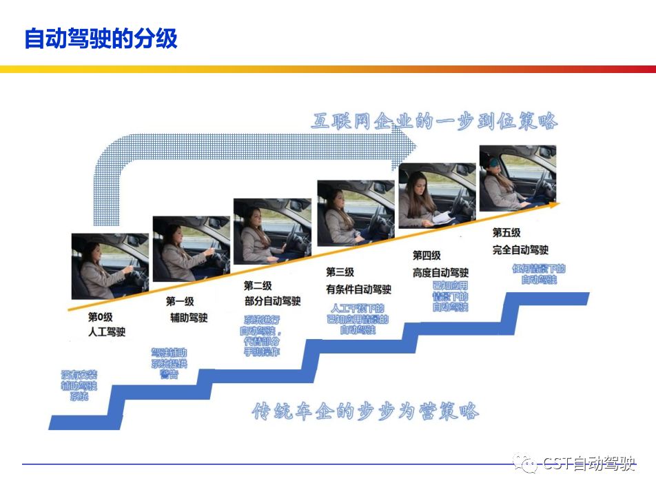 Current Status, Architecture, Algorithms, and Technology Roadmap of ADAS and Autonomous Driving