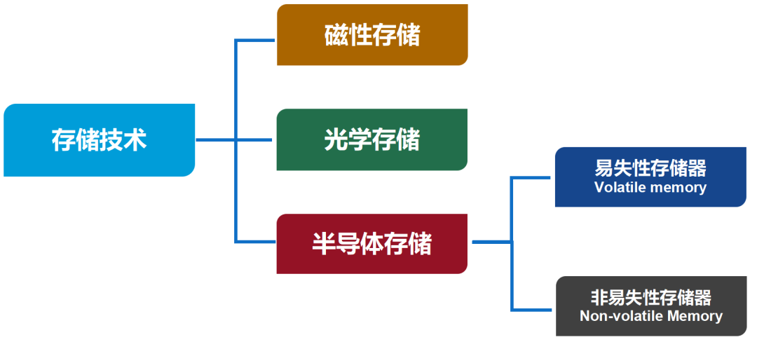 What Is Semiconductor Storage?