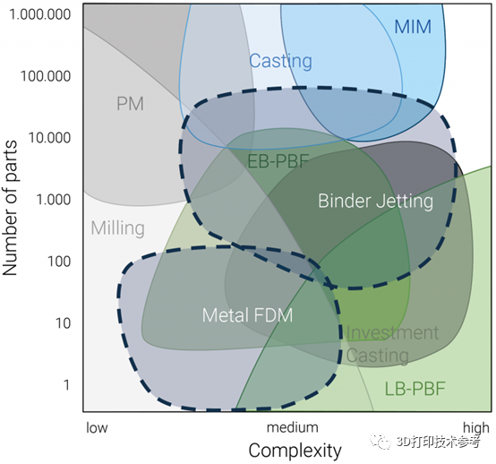 AM Power Research: Comparison of Metal FDM and Other Metal 3D Printing Technologies