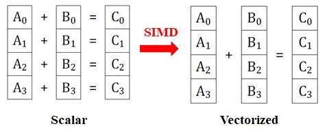 Solving Cache Misses in SIMD: A Distributed Frontier Paper Review