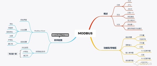 An Overview of Modbus Communication Protocol