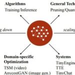Efficient Deep Learning Computation: From TinyML to LargeLM