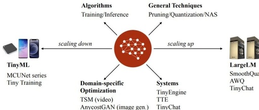 Efficient Deep Learning Computation: From TinyML to LargeLM