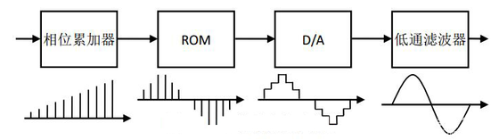 Detailed Analysis of FPGA-Based Sine Wave Generators