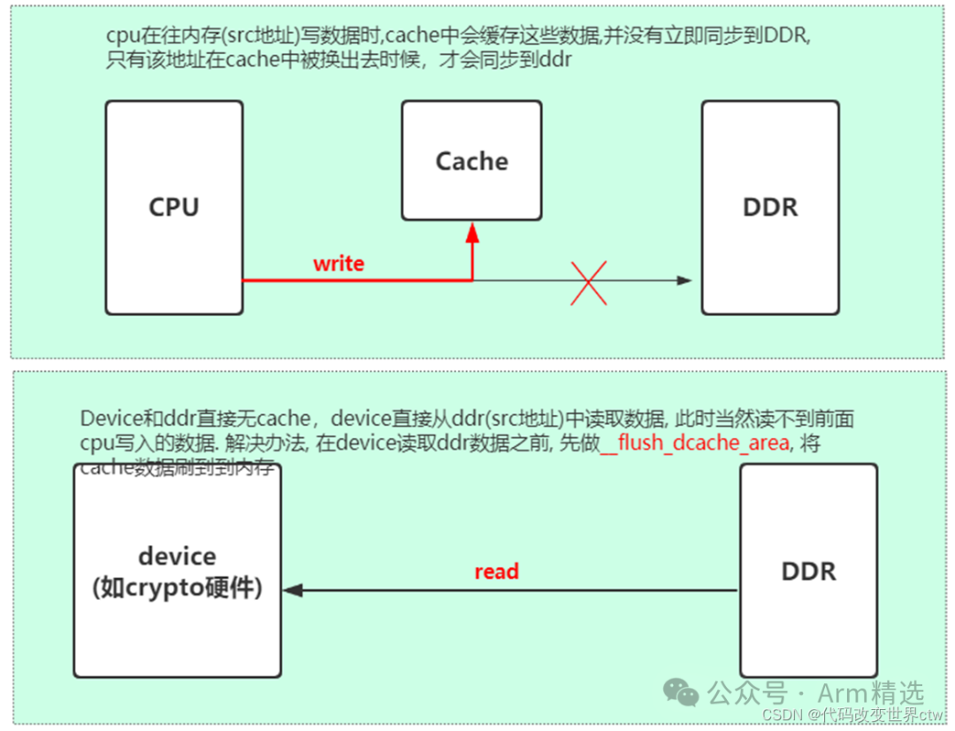 Understanding ARMv8/ARMv9 Cache Architecture