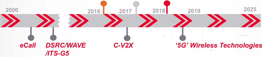 Understanding Cellular Vehicle-to-Everything (C-V2X)
