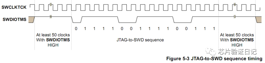 Understanding ARM Debug Interface: SWD