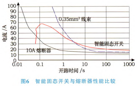 Central Control and Monitoring of Vehicle Body Functions