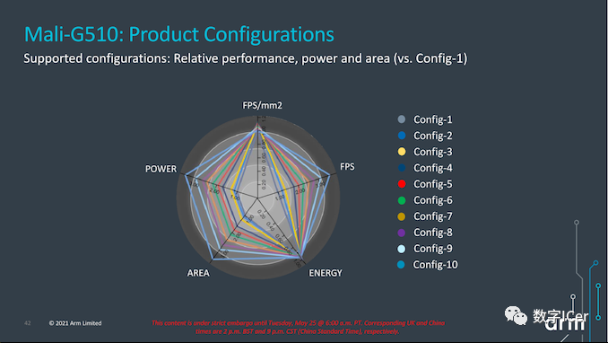ARM Mali GPU: G710, G610, G510, G310 Overview