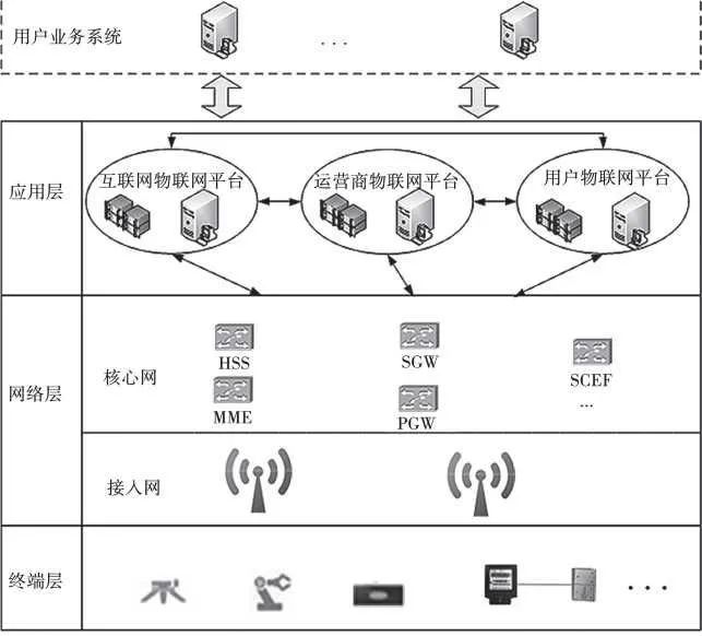 New Thoughts on Security Architecture of NB-IoT IoT Systems