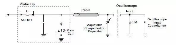 Function and Working Principle of Oscilloscope Probes