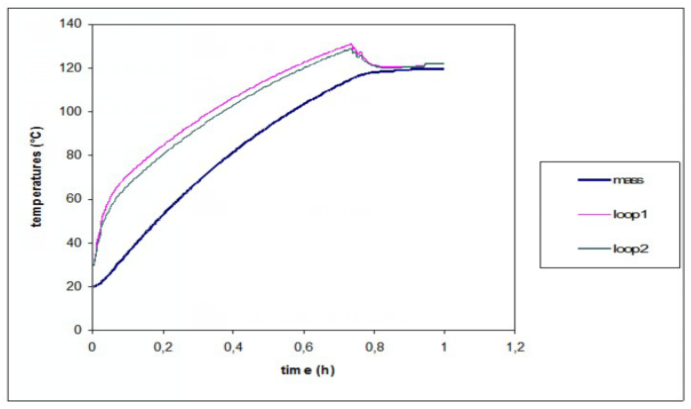 Optimizing the Design of Precise Temperature Control Units in Pharmaceutical Processes