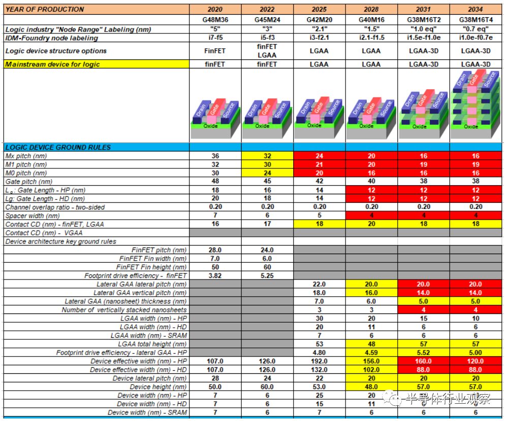 Latest More Moore Roadmap Insights