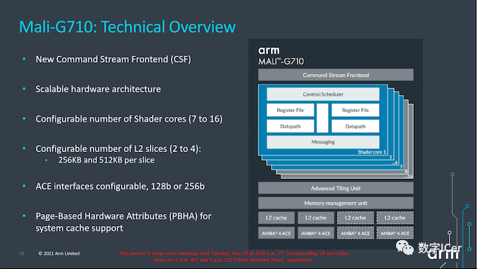 ARM Mali GPU: G710, G610, G510, G310 Overview
