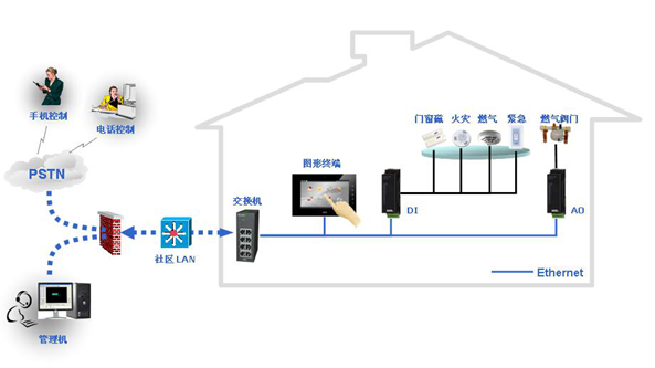 Design Plan for Integration of Video Intercom System and Smart Home
