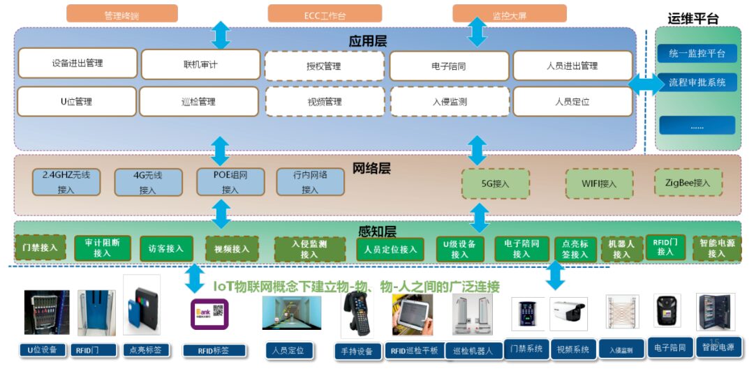 Building An Intelligent Security Control Platform For Data Centers Using IoT