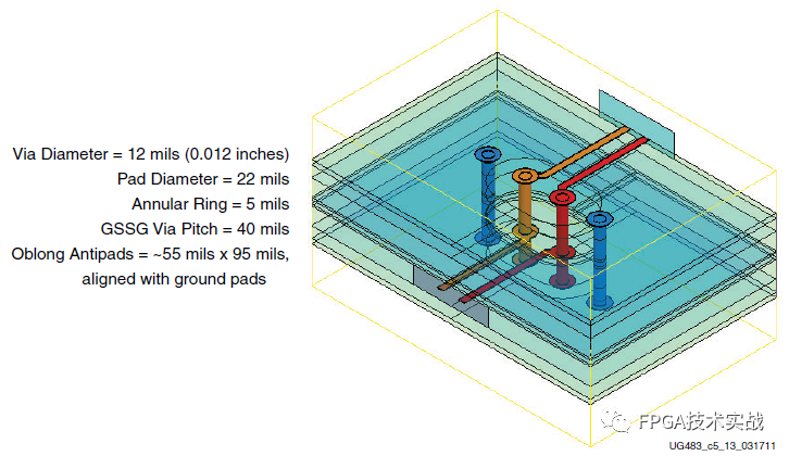 Xilinx 7 Series FPGA PCB Design Guide (Part 5)