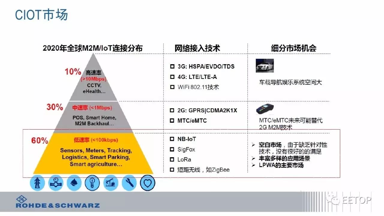 Why ofo Uses NB-IoT? What Is NB-IoT?