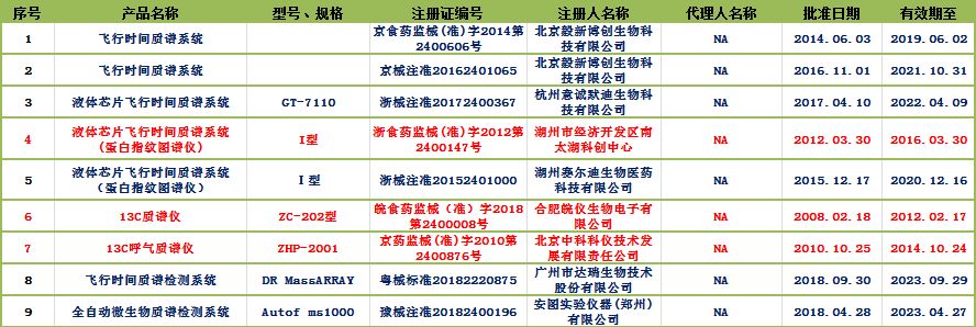 Summary of NMPA Certified Clinical Mass Spectrometers