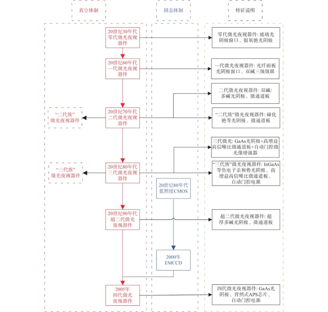 Exploring Classification Methods for Low-Light Night Vision Devices