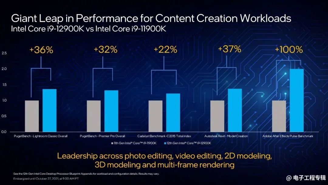 Intel Launches 12th Gen Core Desktop CPUs: Performance Analysis and Outlook