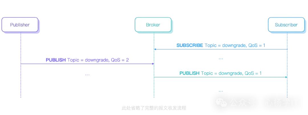 Understanding MQTT QoS Levels