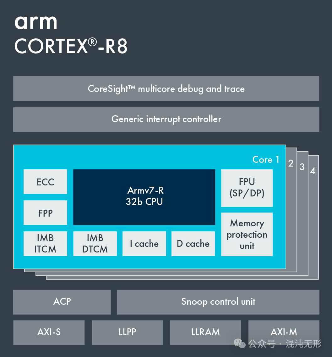 Overview of ARM Cortex-R Series