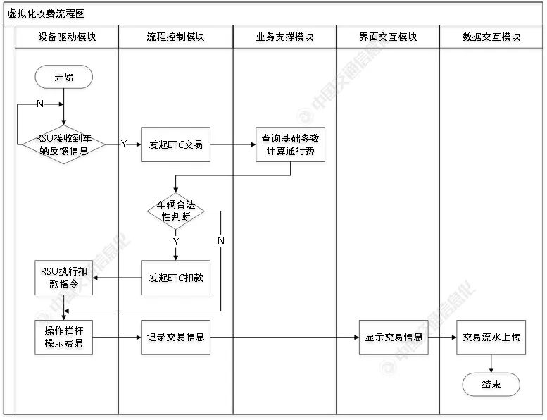 Application of Virtualization Technology in Highway Toll Systems