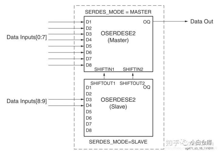 Xilinx 7 Series FPGA SelectIO Overview