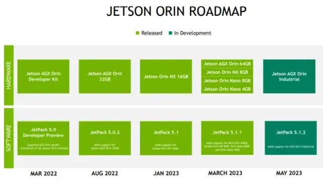 Enhancing Edge AI and Robotics with NVIDIA Jetson Orin
