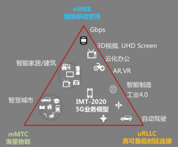 IoT and 5G Communication Technology