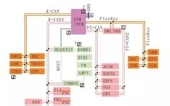 Introduction to FlexRay Bus System