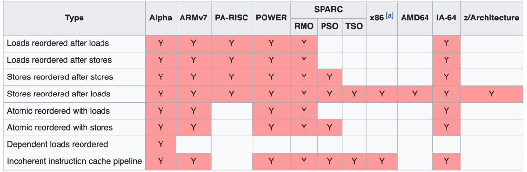 Understanding C++ Memory Model