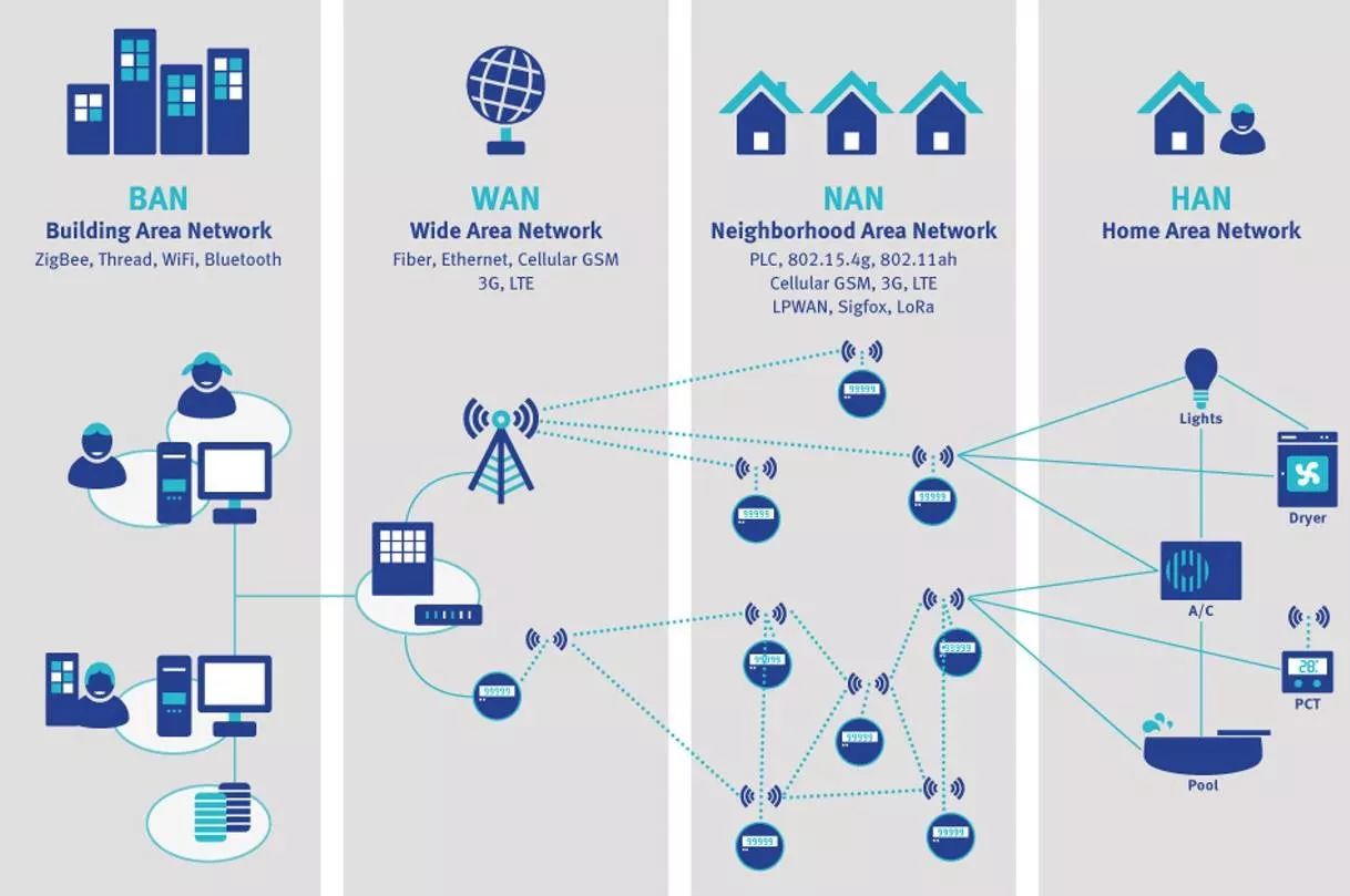 Combining BLE, WIFI, Zigbee with NB-IoT and LoRa: A New Trend