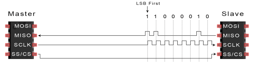 Quick Comparison of SPI, UART, and I2C Communication