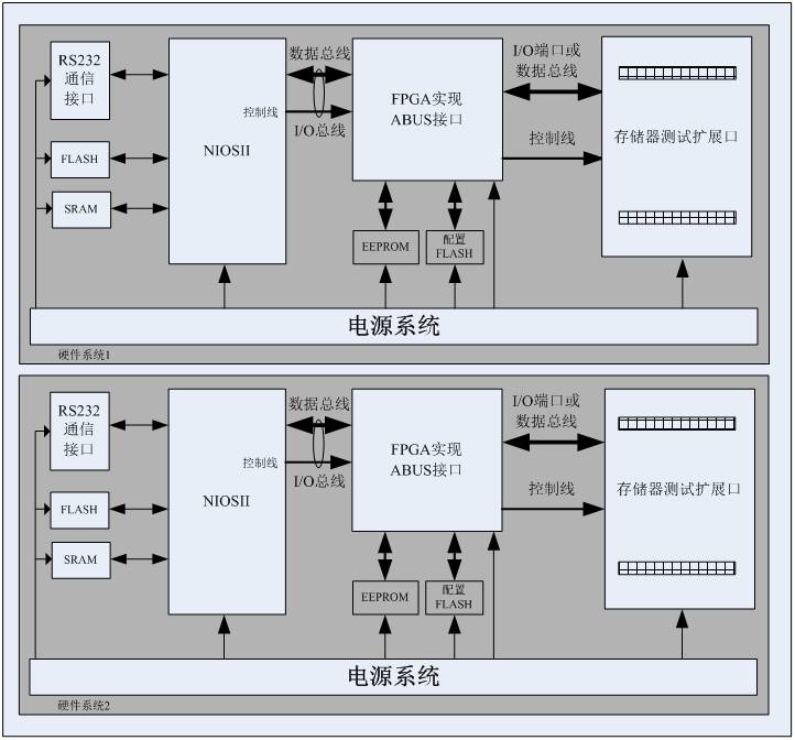 Hardware Design and Implementation of a Multifunctional Memory Chip Testing System
