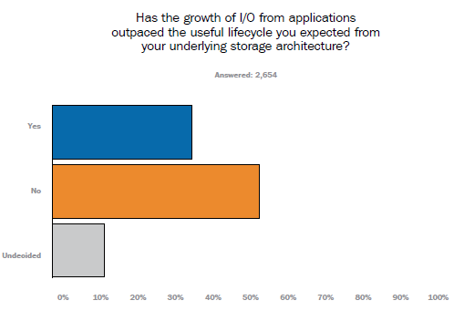 What To Do When I/O Performance Drops After Virtualization?