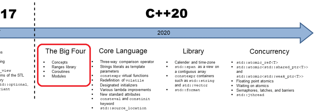 Understanding Major Upcoming Updates in C++: The Big Four Features of C++20