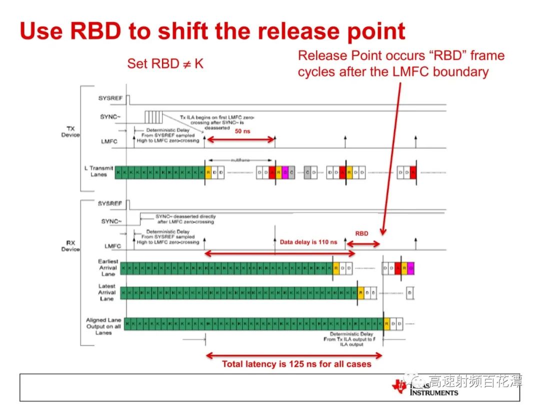 ADC/DAC High-Speed Interface 204B Deterministic Latency Insights