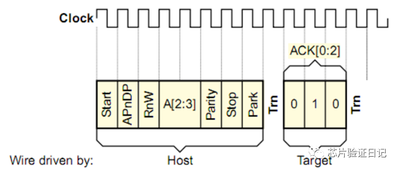 Understanding ARM Debug Interface: SWD