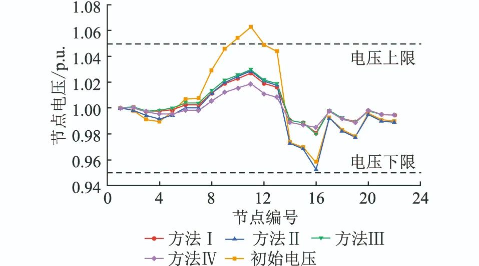 Voltage Control Technology for Distribution Networks Based on SoC FPGA Hardware Parallel Computing
