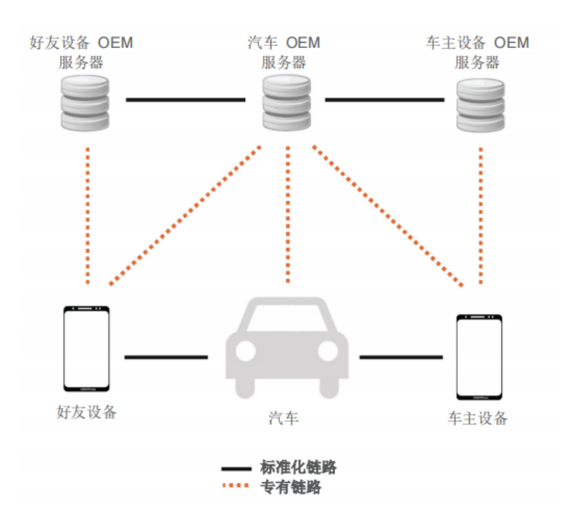 Vehicle Networking PKI Fuels Digital Key into 3.0 Era