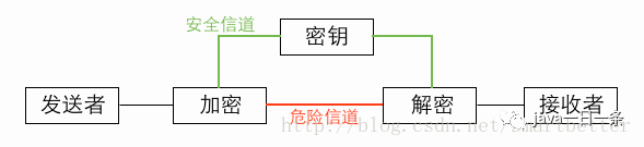 Implementation of DES/3DES/AES Symmetric Encryption Algorithms in Java