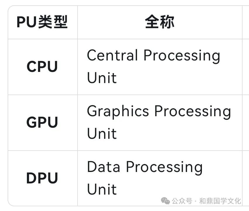 Understanding CPU, GPU, DPU, NPU, TPU, LPU, and IPU