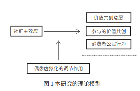 Exploring the Impact Mechanism of Idol Virtualization on Consumer Value Co-Creation